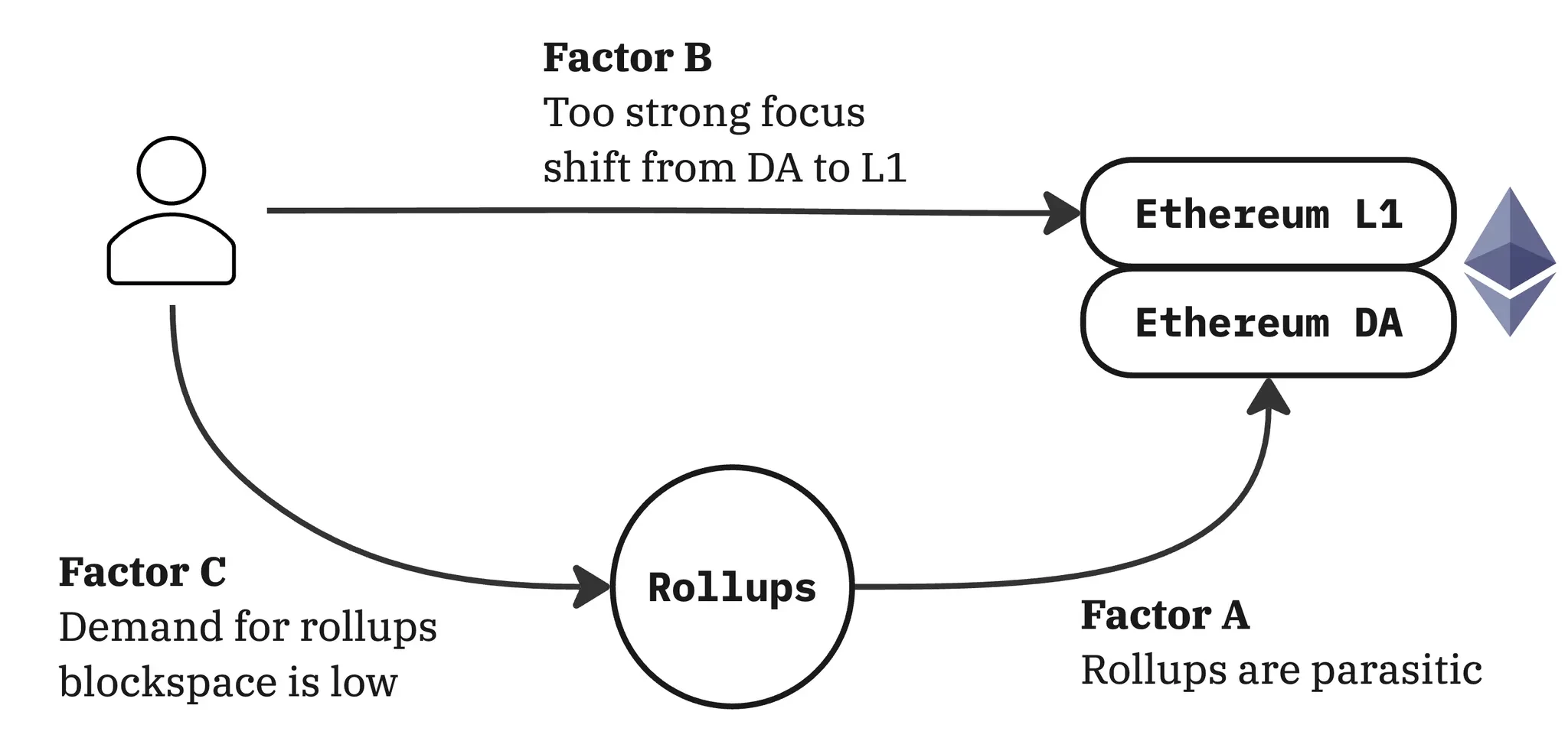 ETH 价值从何而来?以太坊为什么值得长期持有?